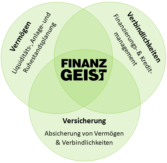 Ganzheitliches Finanzmanagement